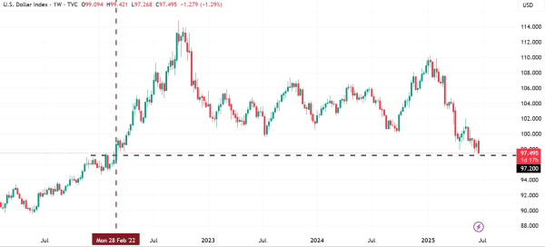 Аналитики прогнозируют рост крипторынка на фоне падения DXY до многолетнего минимума