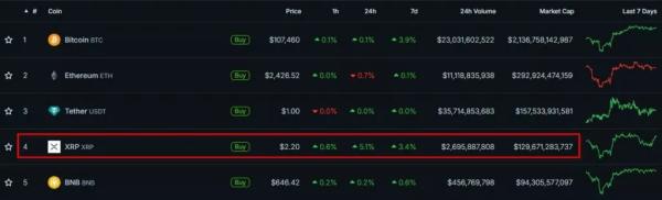 XRP вырос на 5% после решения Ripple по тяжбе с SEC