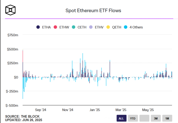 Приток в Bitcoin-ETF в США достиг $3.9 млрд за 12 дней на фоне падения доллара