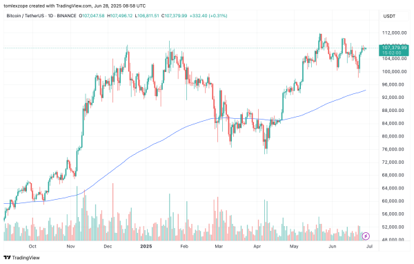 Биткоин и Ethereum Coinbase Premium остается положительным в течение 7 недель – вот почему