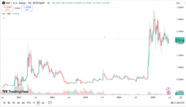 Это может быть последний шанс купить XRP около $2