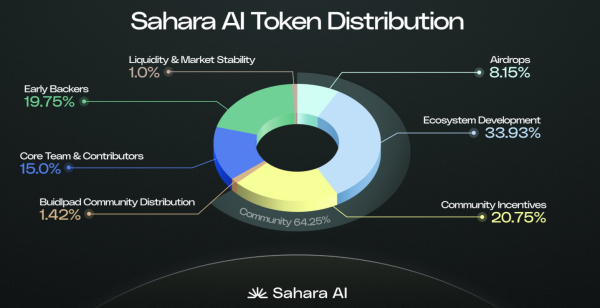 Sahara AI раздаст 8,15% токенов в аирдропе перед листингом на Binance
