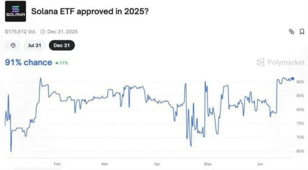 Цена Solana восстанавливается после падения на 13%