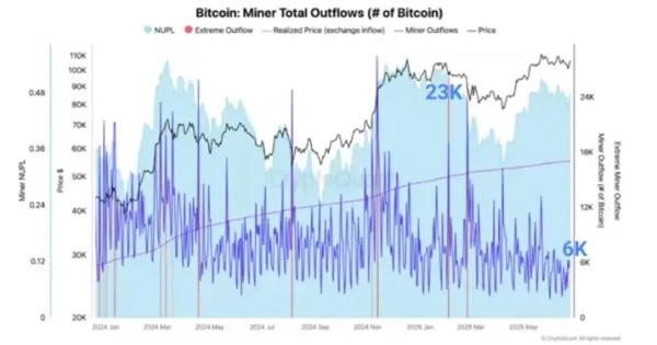 CryptoQuant: Продажи биткоинов «майнерами эпохи Сатоши» упали до минимума
