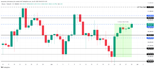 Киты активно распродают биткоин — что будет с ценой BTC