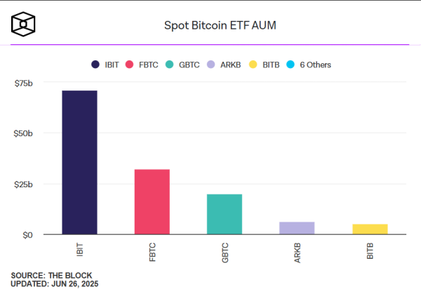 Приток в Bitcoin-ETF в США достиг $3.9 млрд за 12 дней на фоне падения доллара