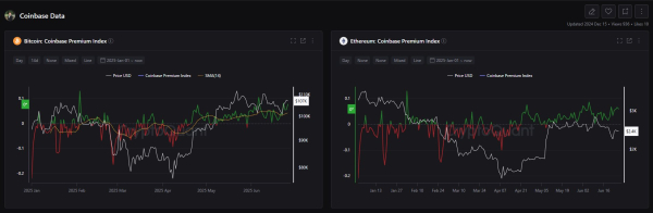 Биткоин и Ethereum Coinbase Premium остается положительным в течение 7 недель – вот почему