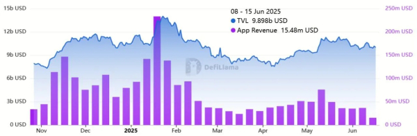 Цена Solana восстанавливается после падения на 13%