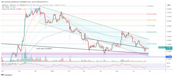 Dogecoin мигает редкий сигнал покупки, но один ход может испортить его