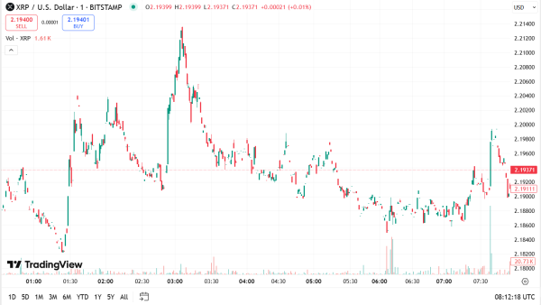 Это может быть последний шанс купить XRP около $2