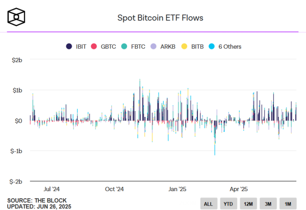 Приток в Bitcoin-ETF в США достиг $3.9 млрд за 12 дней на фоне падения доллара