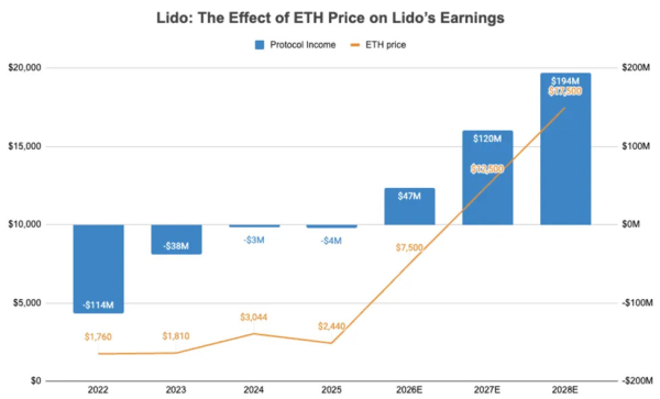 Lido укрепляет позиции — Ethereum становится резервным активом