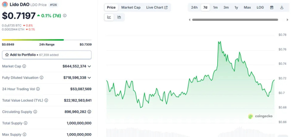 Lido укрепляет позиции — Ethereum становится резервным активом