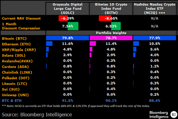 SEC утвердила конвертацию фонда Grayscale в мульти-крипто ETF