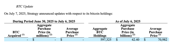 Стратегия пауза Bitcoin Buys сообщает о нереализованном росте Биткоин 14 миллиардов долларов США во втором квартале 2025 года