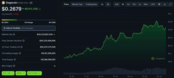 DOGE прибавил 40% за неделю. Аналитики спрогнозировали одобрение ETF