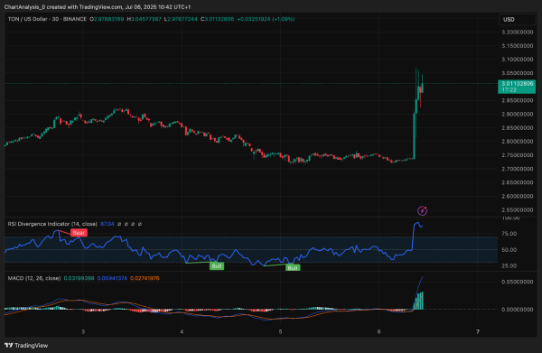Прогноз цены Toncoin (TON) на 7 июля 2025 г.: резкий рост поднял TON выше $3,00, поскольку покупатели возвращаются