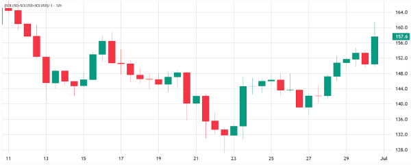 SOL подскакивает до $161 на фоне новостей об ETF