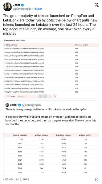 Большинство токенов на Pump.fun и LetsBonk созданы ботами