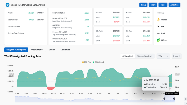 Прогноз цены Toncoin (TON) на 7 июля 2025 г.: резкий рост поднял TON выше $3,00, поскольку покупатели возвращаются