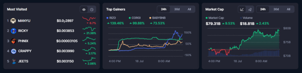 Рынок мемкоинов снова оживает — рост почти на 48% в июле