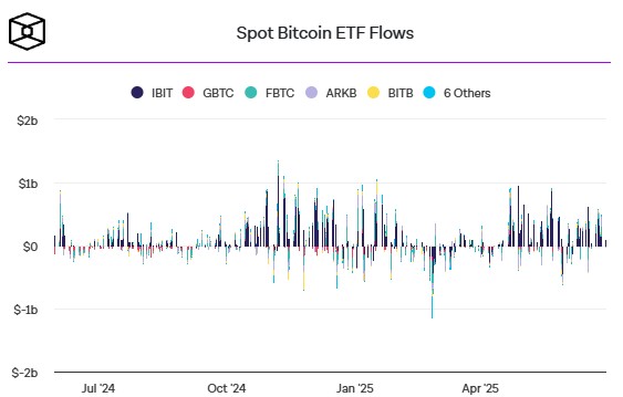 15-дневный приток средств в биткоин-ETF США прервался