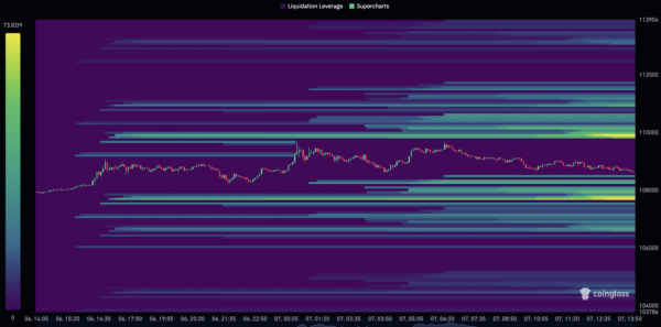 Биткоин завершил неделю выше $109 000, но трейдеры ждут ретест $105 000