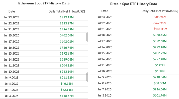 Спот BlackRock Ethereum Etf достигает 10 млрд долларов, третий самый быстрый когда -либо когда -либо
