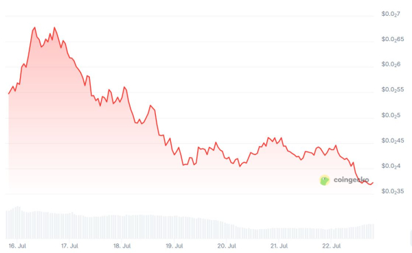 Pump. fun Token Dips ниже ценой ICO в качестве частной продажи киты разгружают более 160 миллионов долларов