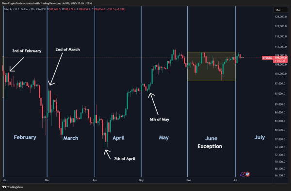 Биткоин завершил неделю выше $109 000, но трейдеры ждут ретест $105 000