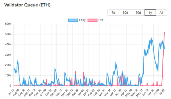 Ethereum exit queue Surges, когда ETH падает на 7% с 2025 High