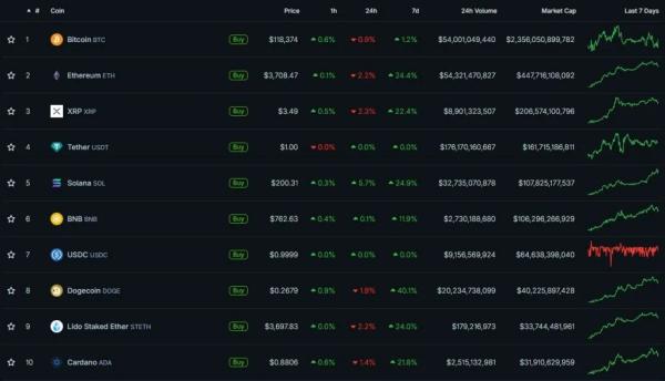 DOGE прибавил 40% за неделю. Аналитики спрогнозировали одобрение ETF