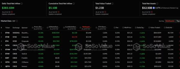 Цена Ethereum протестировала уровень $3000 на фоне рекордных притоков в ETF от BlackRock