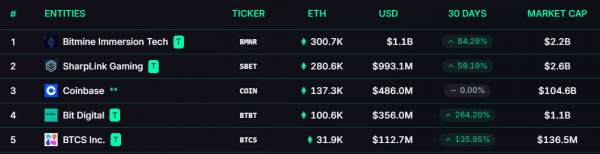BTC Digital Pivots в Ethereum с раундом финансирования за 6 миллионов долларов США.