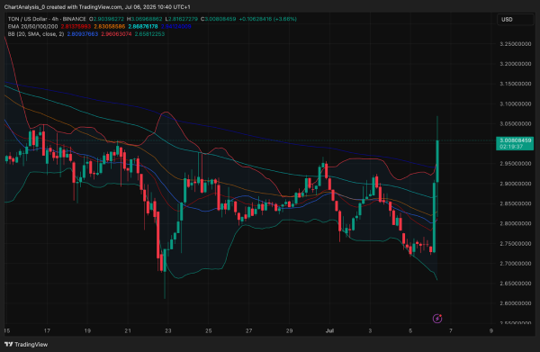 Прогноз цены Toncoin (TON) на 7 июля 2025 г.: резкий рост поднял TON выше $3,00, поскольку покупатели возвращаются