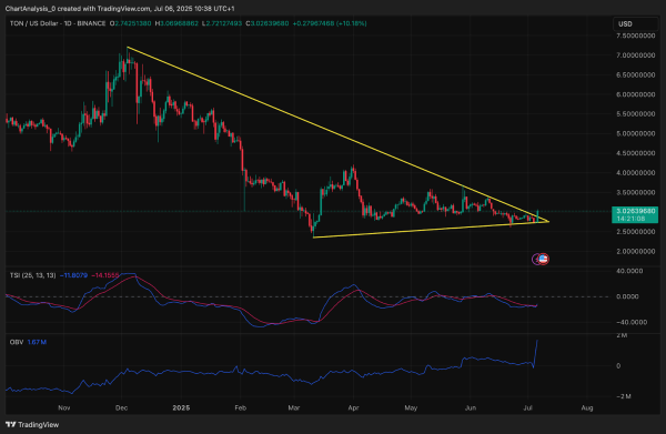 Прогноз цены Toncoin (TON) на 7 июля 2025 г.: резкий рост поднял TON выше $3,00, поскольку покупатели возвращаются