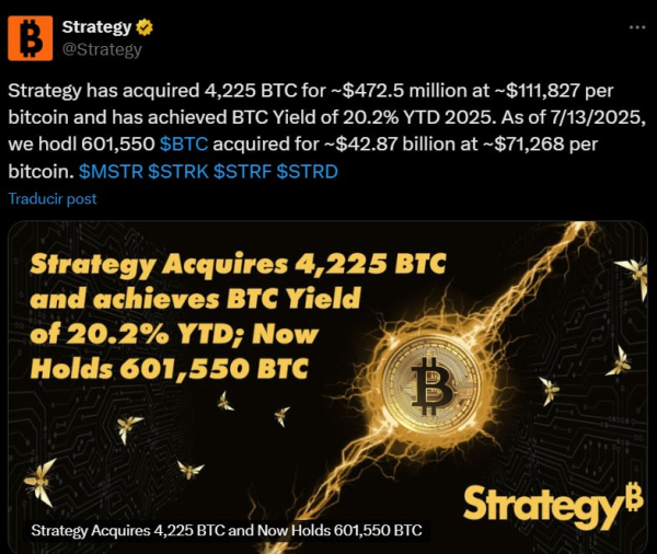 Strategy скупает еще $472 млн в биткоине и выходит на доходность 20% с начала года