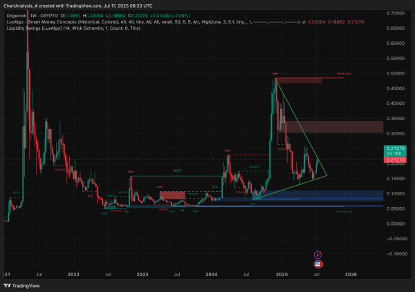 Прогноз цены Dogecoin (DOGE) на 18 июля
