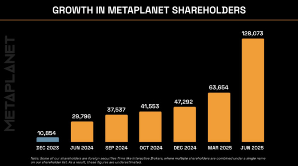 Metaplanet покупает биткоины на $238,7 млн, общий объём активов достиг 15,555 BTC