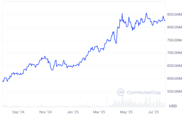 Плотная камера Tether Gold (XAUT) взлетает, когда золото достигает рекордных максимумов в 2025 году