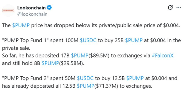 Pump. fun Token Dips ниже ценой ICO в качестве частной продажи киты разгружают более 160 миллионов долларов