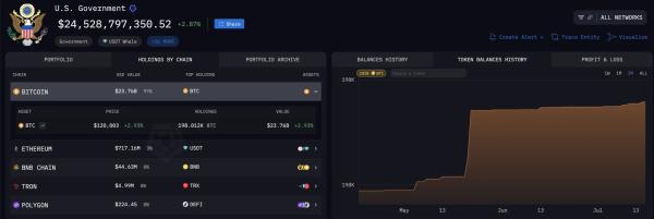 Сколько биткоина на самом деле у США? Новый отчёт рушит миф о $24 млрд резерве