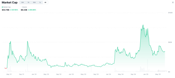 Большинство токенов на Pump.fun и LetsBonk созданы ботами