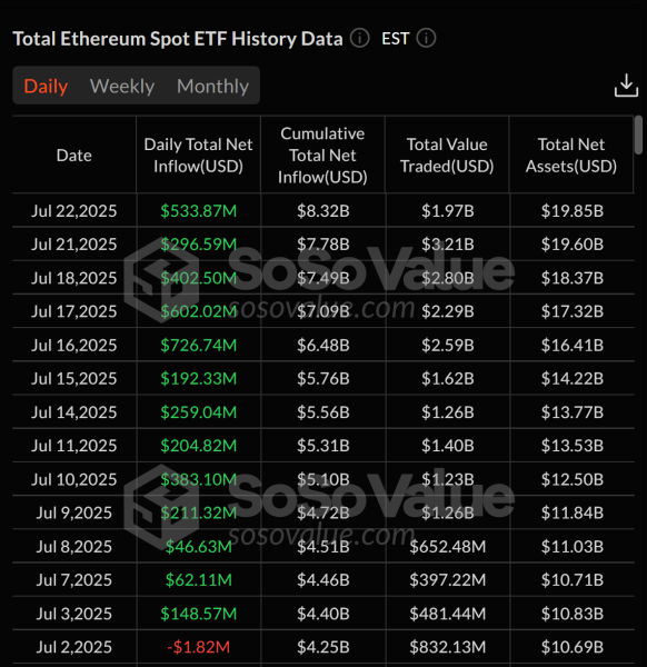 Spot Ether ETF Добавить 533 млн долларов, продлить 13-дневную серию притока
