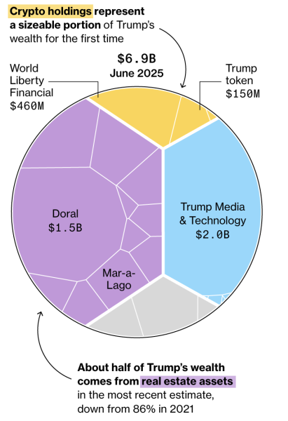 Криптовалютные предприятия Дональда Трампа добавили 620 миллионов долларов в свой собственный капитал