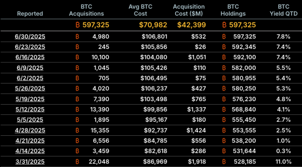 Стратегия пауза Bitcoin Buys сообщает о нереализованном росте Биткоин 14 миллиардов долларов США во втором квартале 2025 года