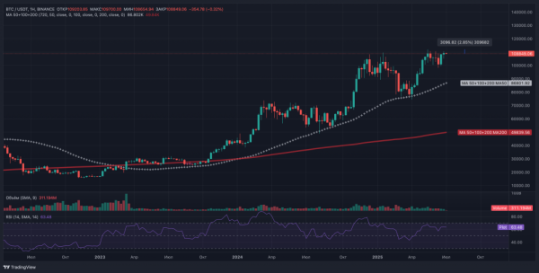 Биткоин завершил неделю выше $109 000, но трейдеры ждут ретест $105 000