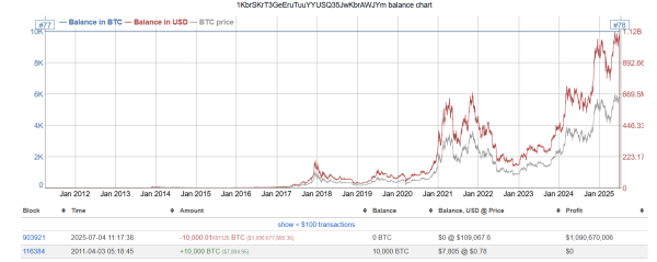 Как перевод 20 000 биткоинов повлияет на цену BTC