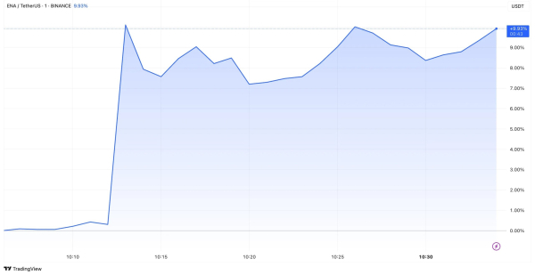 Цена ENA взлетела на 19% после новости о листинге на Upbit