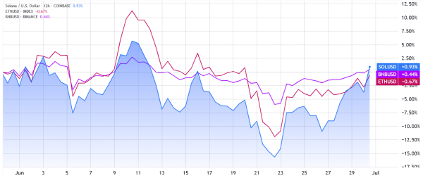 SOL подскакивает до $161 на фоне новостей об ETF